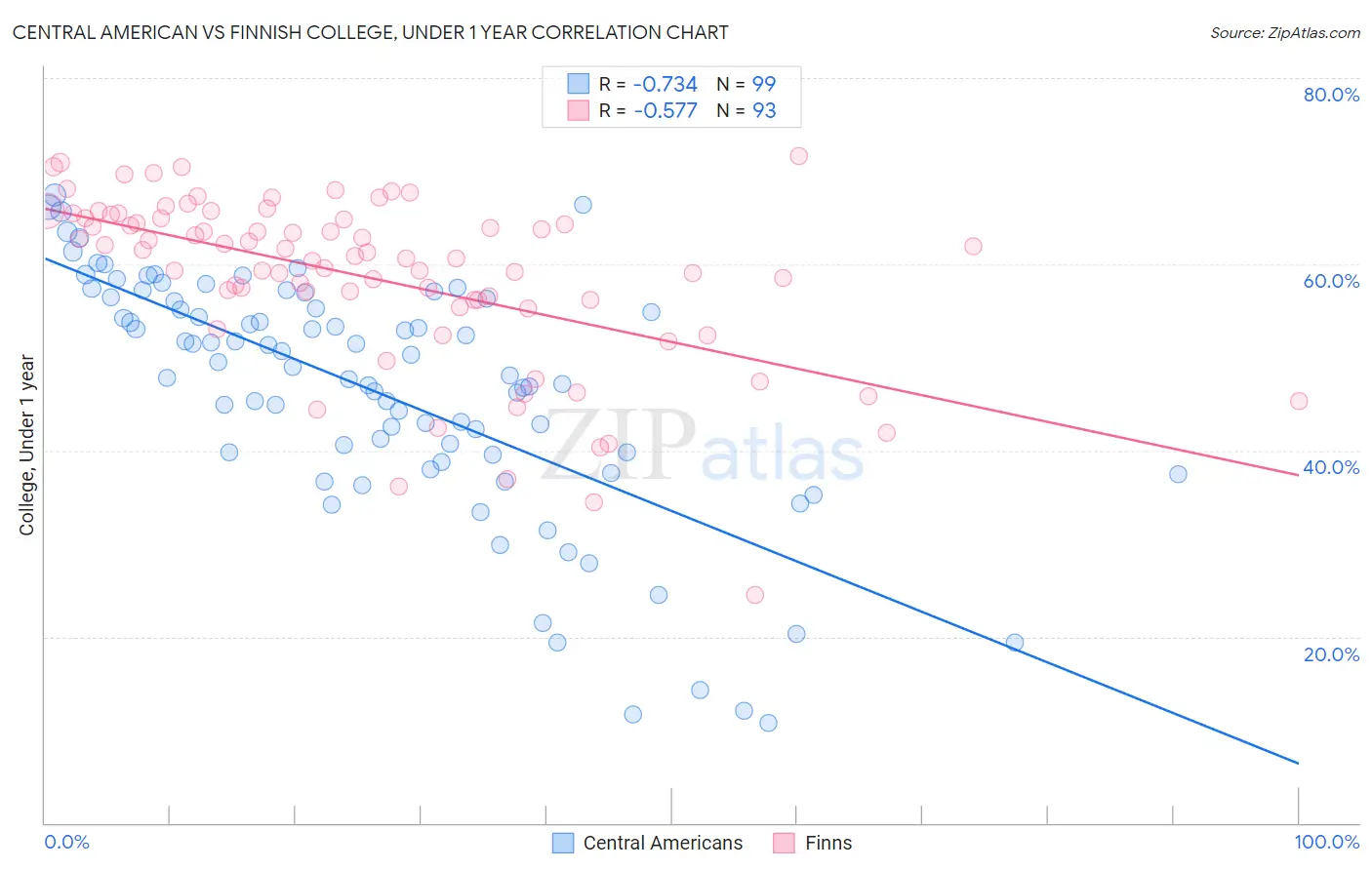 Central American vs Finnish College, Under 1 year