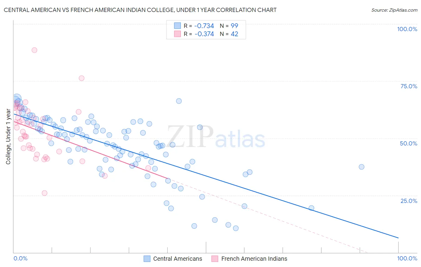 Central American vs French American Indian College, Under 1 year