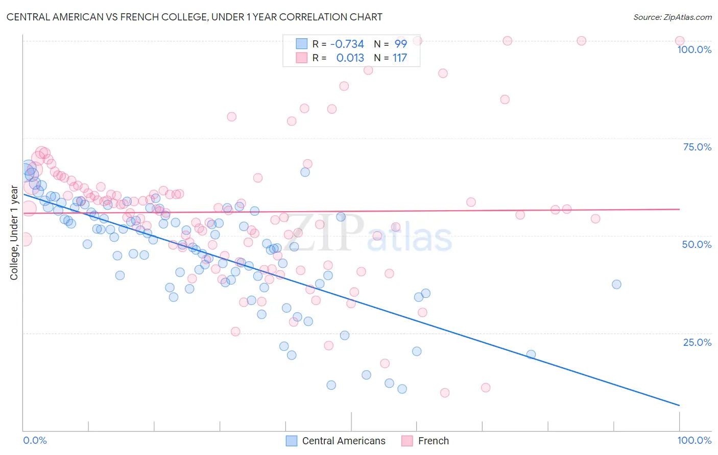 Central American vs French College, Under 1 year