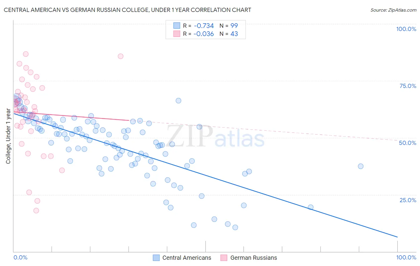 Central American vs German Russian College, Under 1 year