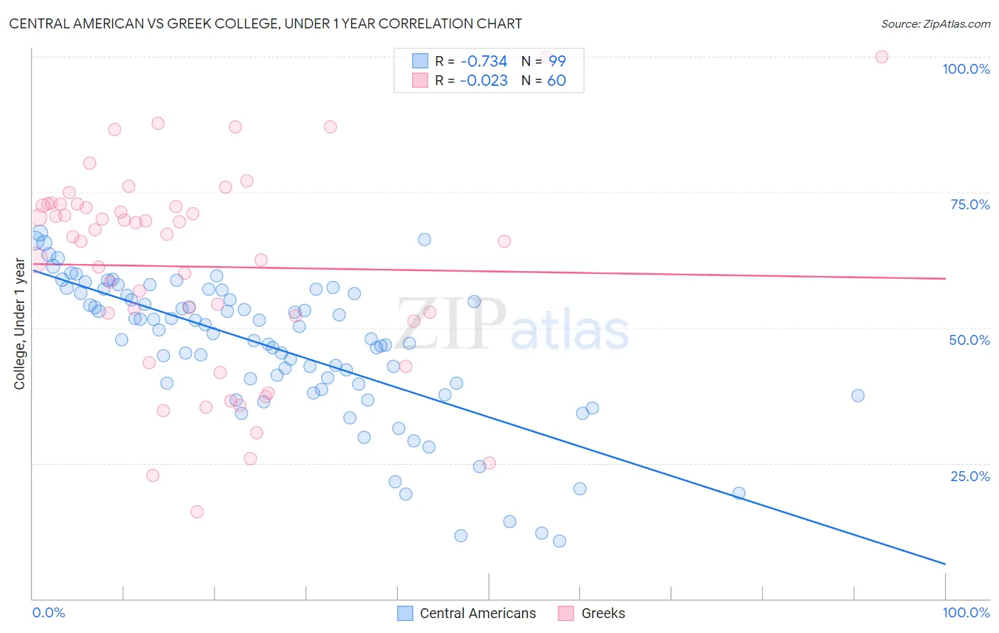 Central American vs Greek College, Under 1 year