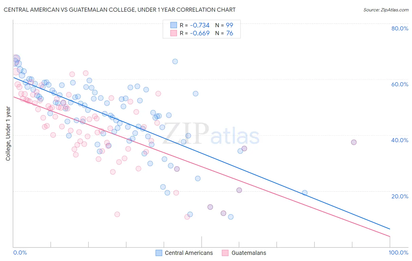 Central American vs Guatemalan College, Under 1 year