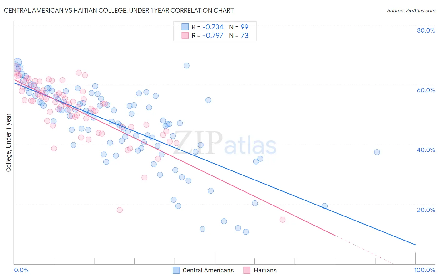 Central American vs Haitian College, Under 1 year
