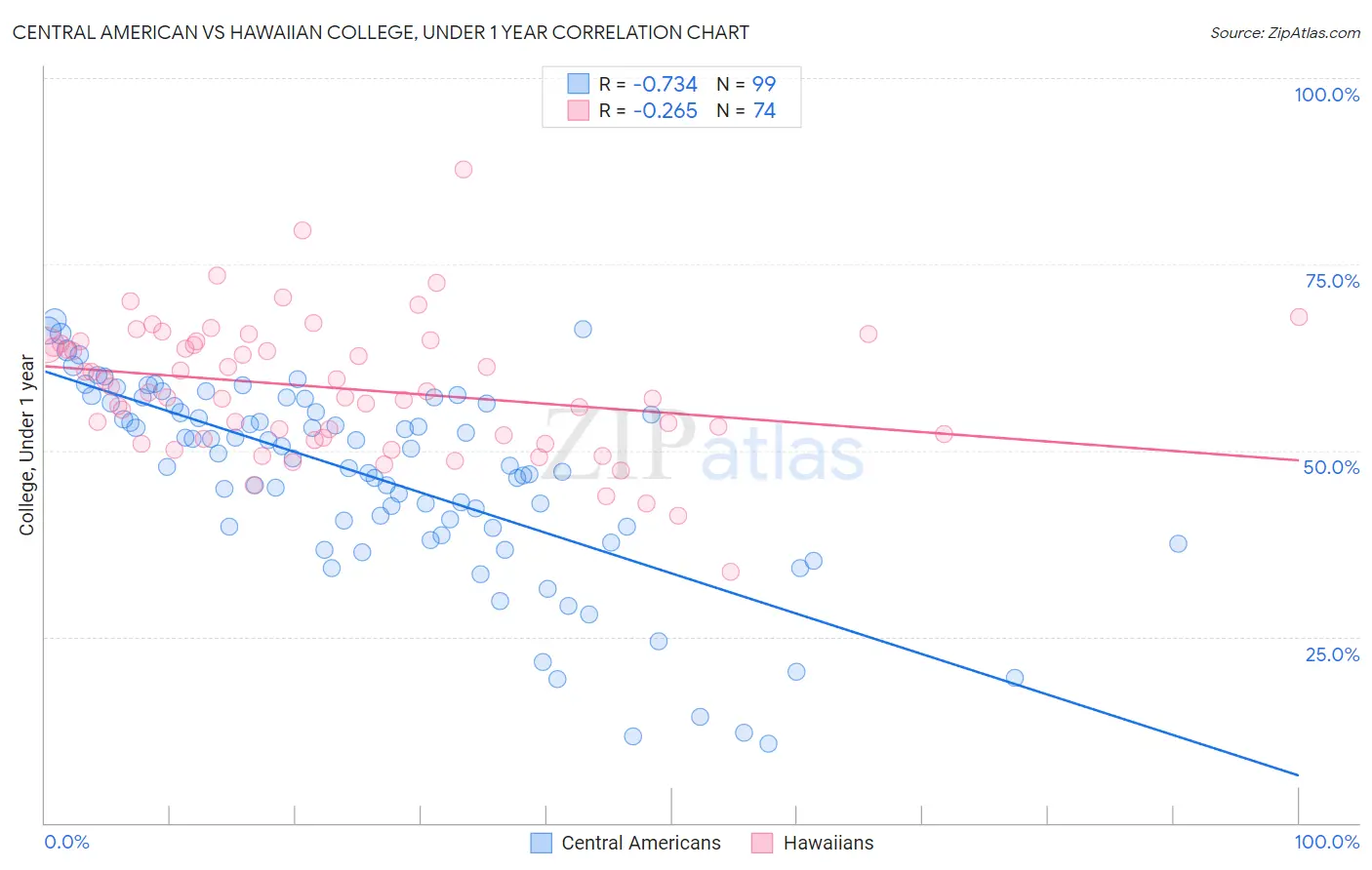 Central American vs Hawaiian College, Under 1 year