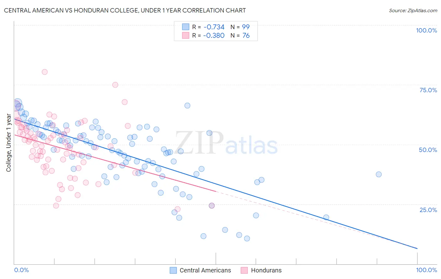 Central American vs Honduran College, Under 1 year