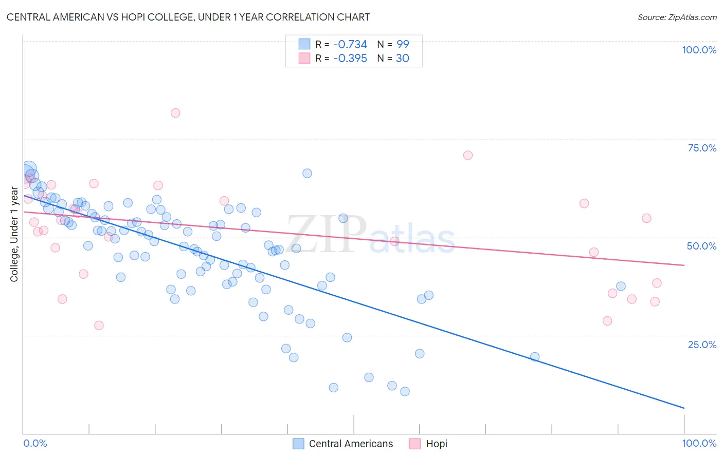 Central American vs Hopi College, Under 1 year