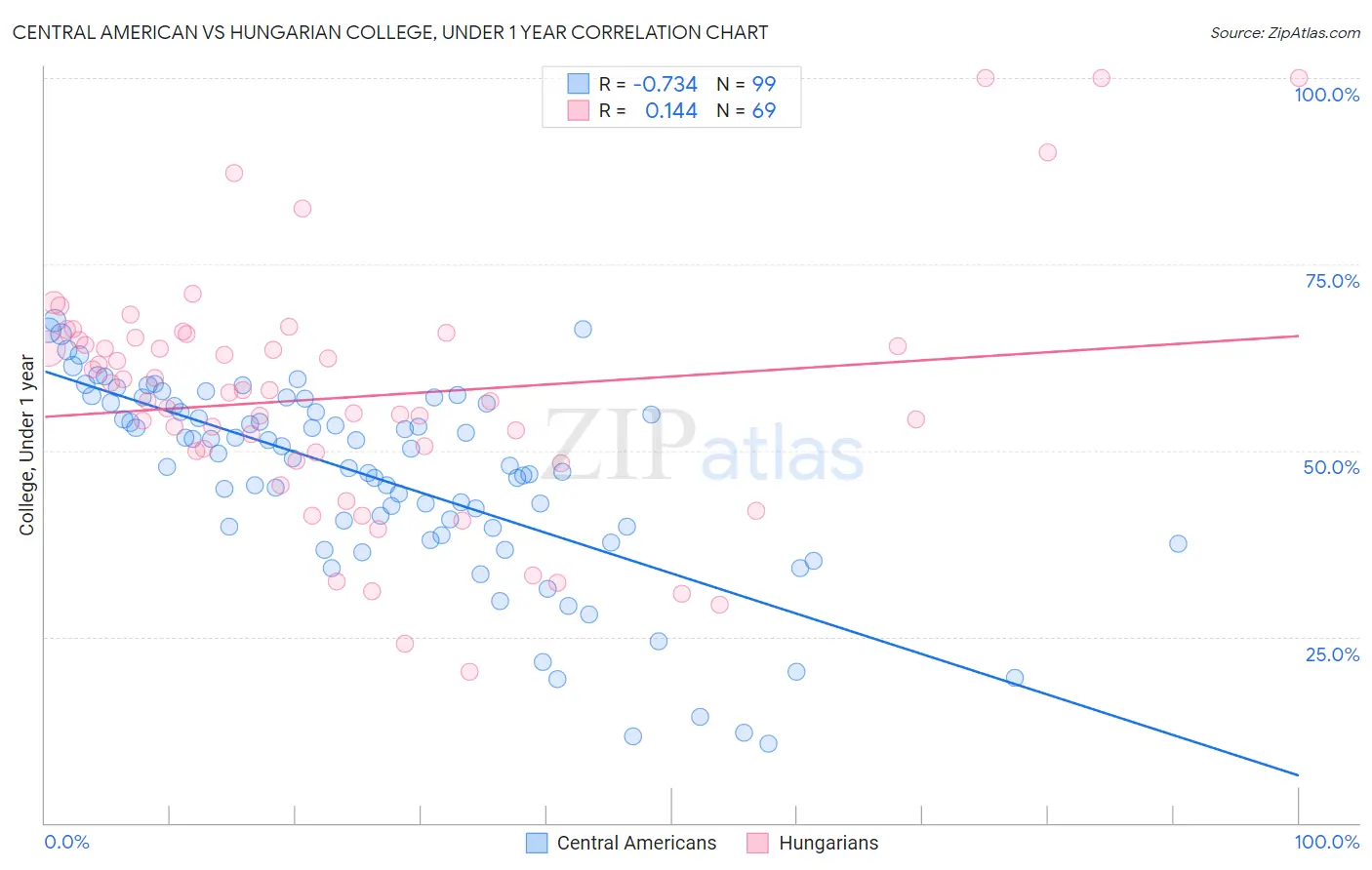 Central American vs Hungarian College, Under 1 year