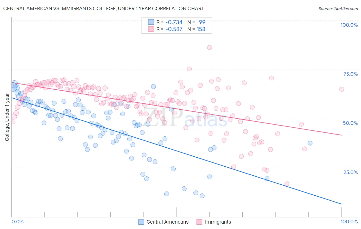 Central American vs Immigrants College, Under 1 year
