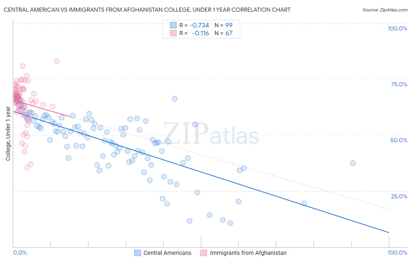 Central American vs Immigrants from Afghanistan College, Under 1 year