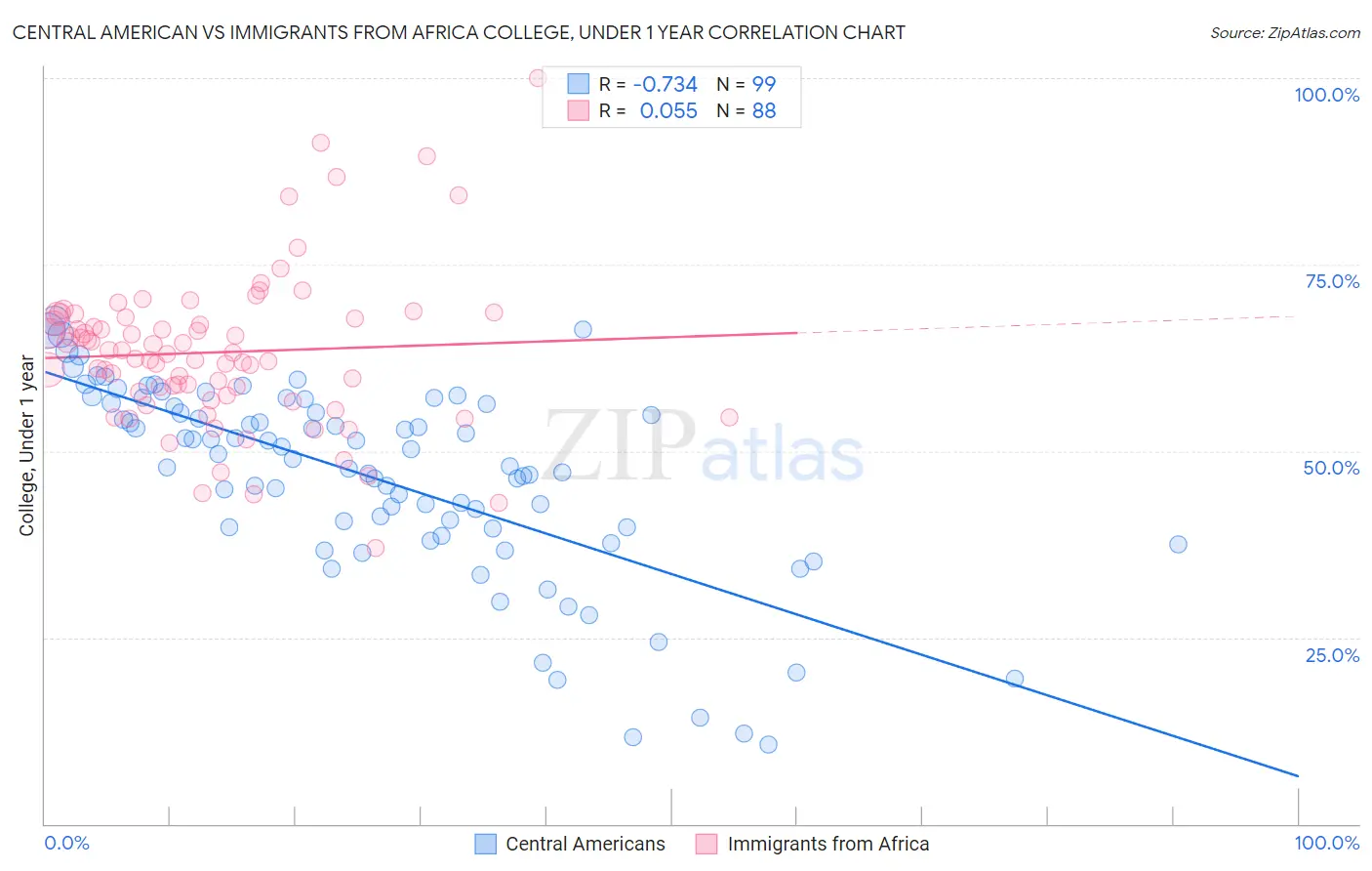 Central American vs Immigrants from Africa College, Under 1 year