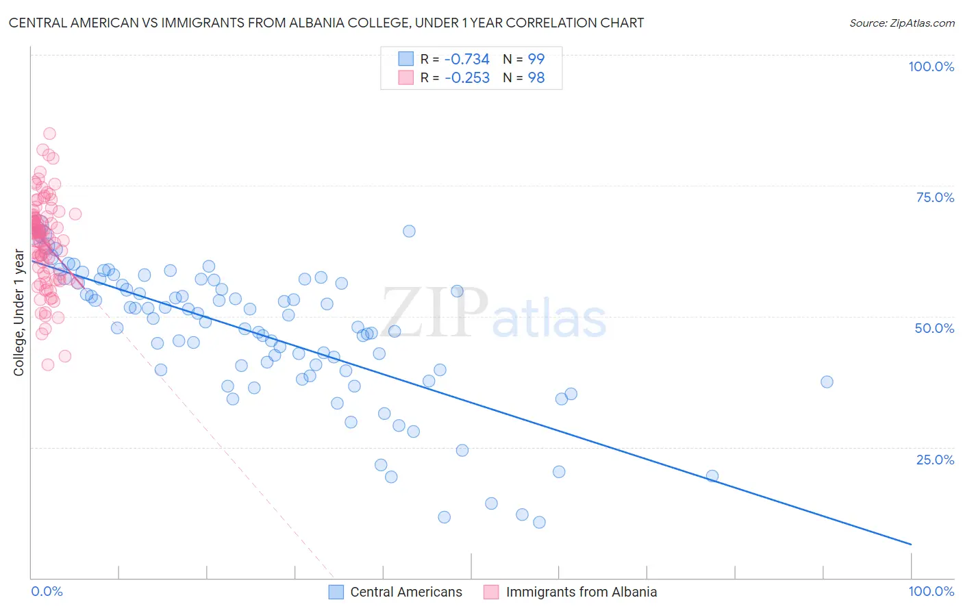 Central American vs Immigrants from Albania College, Under 1 year