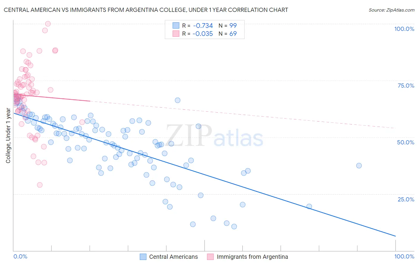 Central American vs Immigrants from Argentina College, Under 1 year