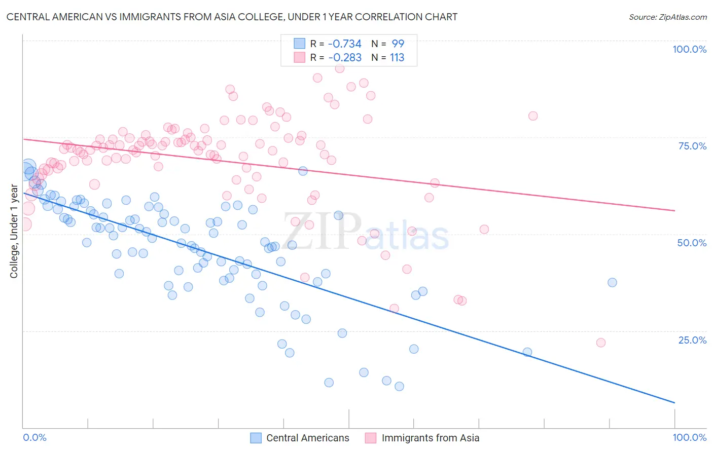 Central American vs Immigrants from Asia College, Under 1 year