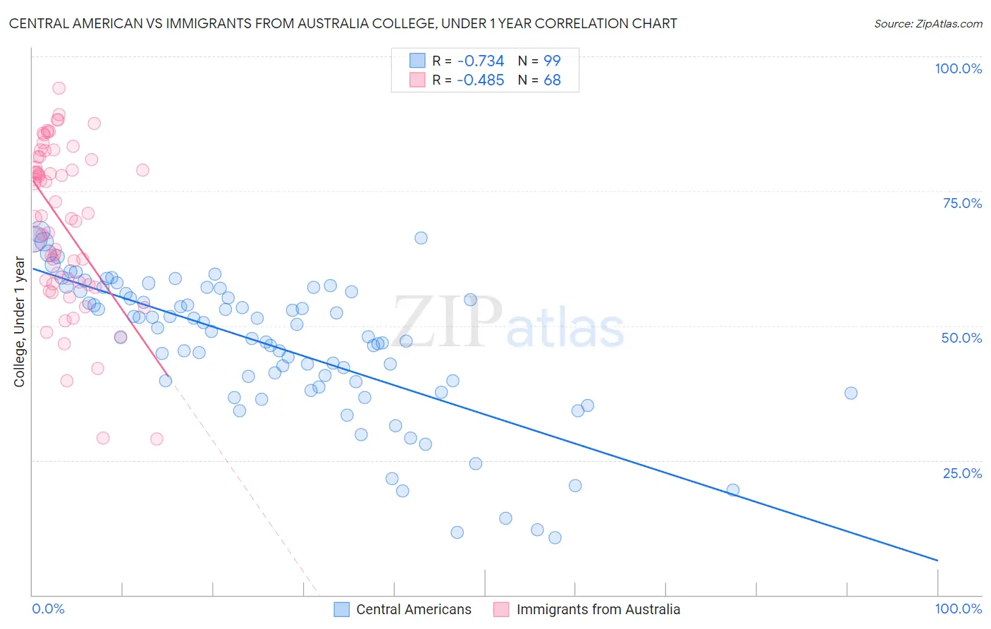 Central American vs Immigrants from Australia College, Under 1 year