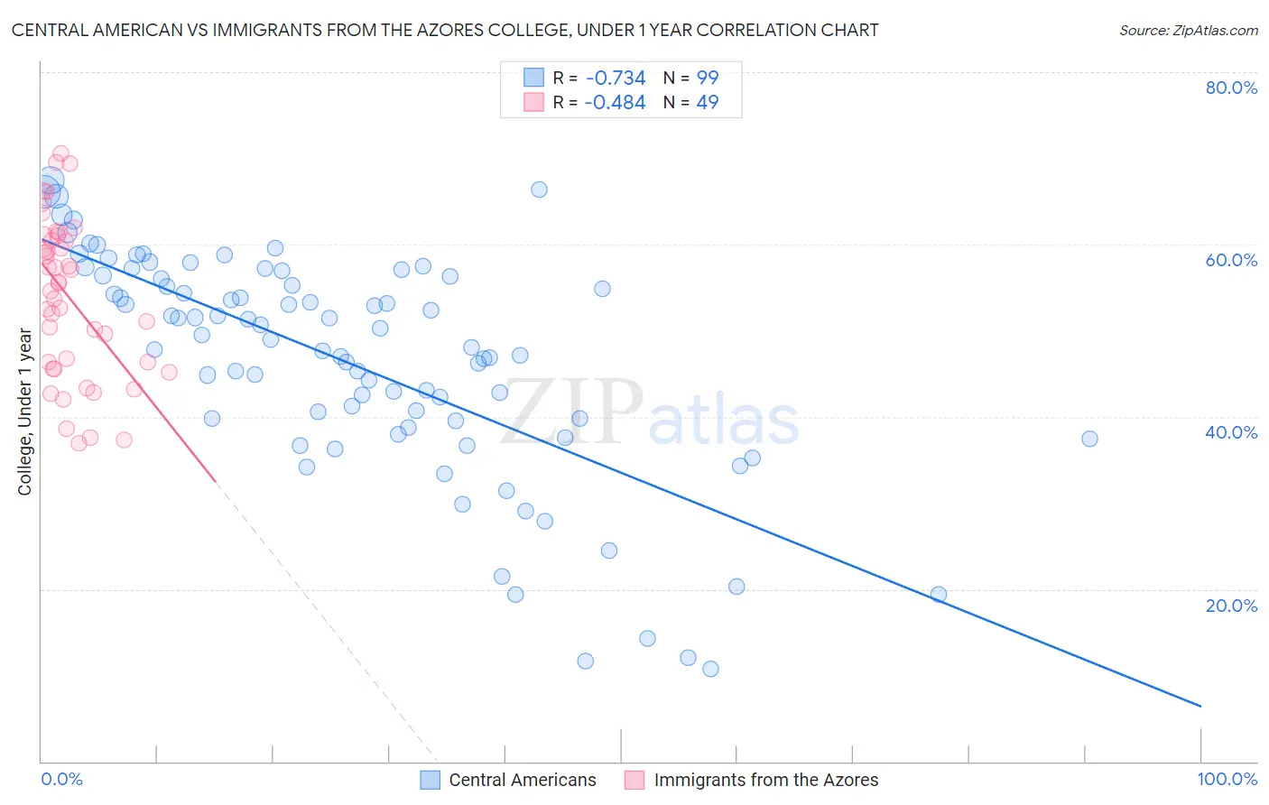 Central American vs Immigrants from the Azores College, Under 1 year