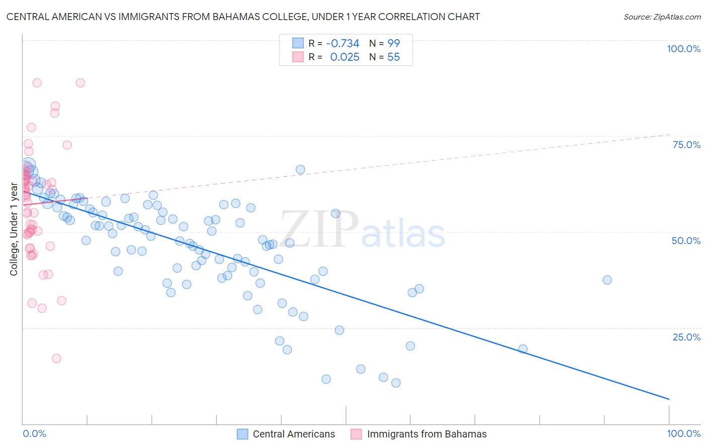Central American vs Immigrants from Bahamas College, Under 1 year