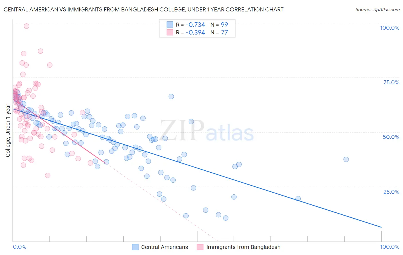 Central American vs Immigrants from Bangladesh College, Under 1 year