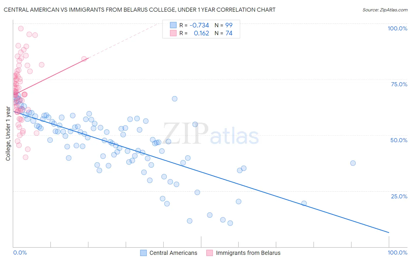 Central American vs Immigrants from Belarus College, Under 1 year