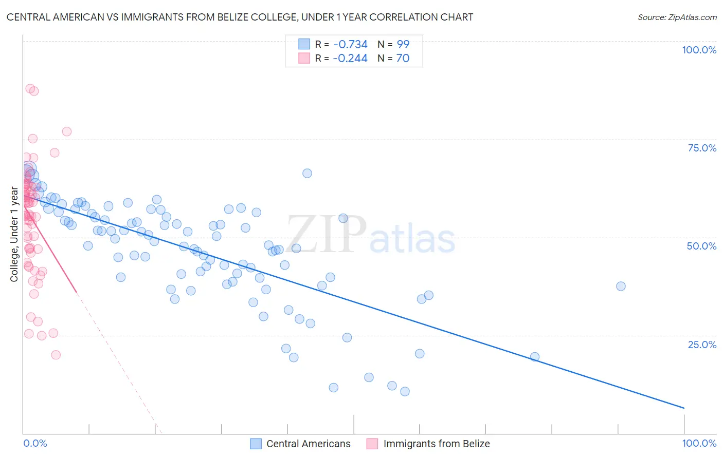 Central American vs Immigrants from Belize College, Under 1 year
