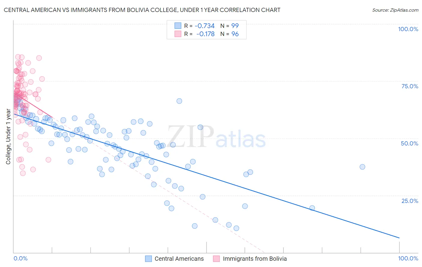 Central American vs Immigrants from Bolivia College, Under 1 year