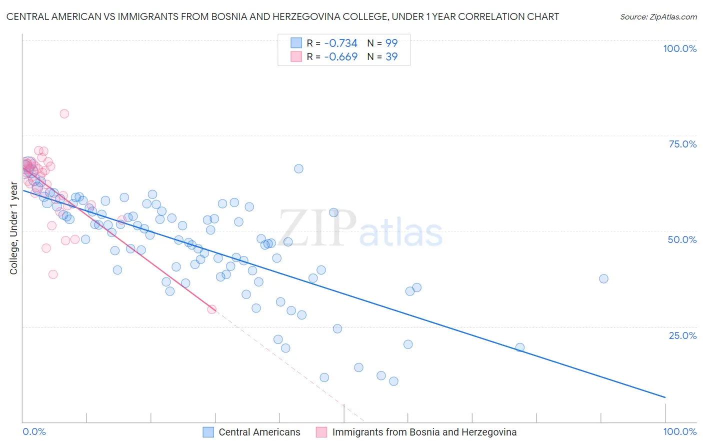 Central American vs Immigrants from Bosnia and Herzegovina College, Under 1 year