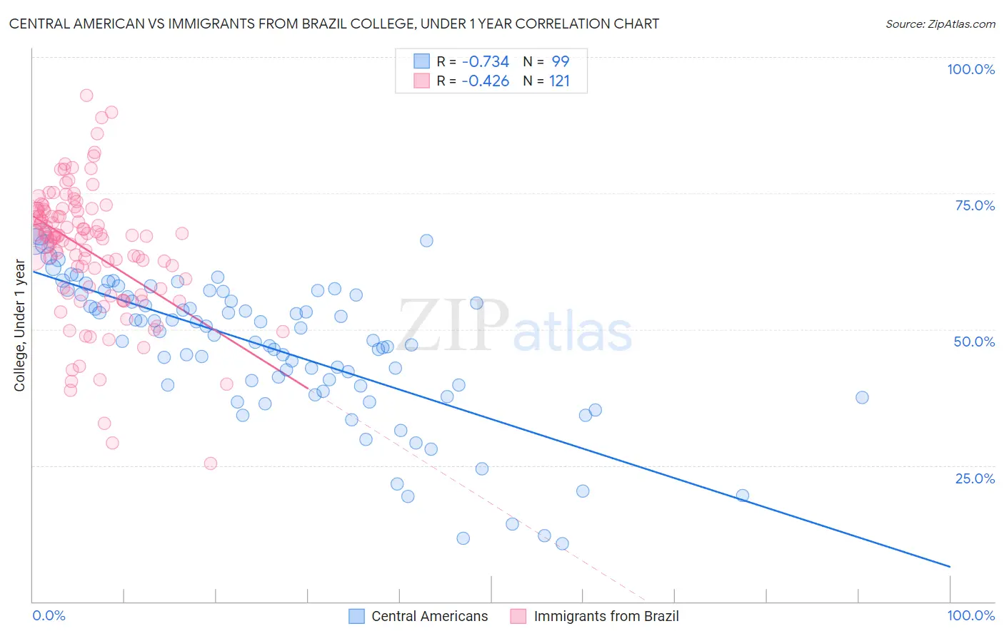 Central American vs Immigrants from Brazil College, Under 1 year