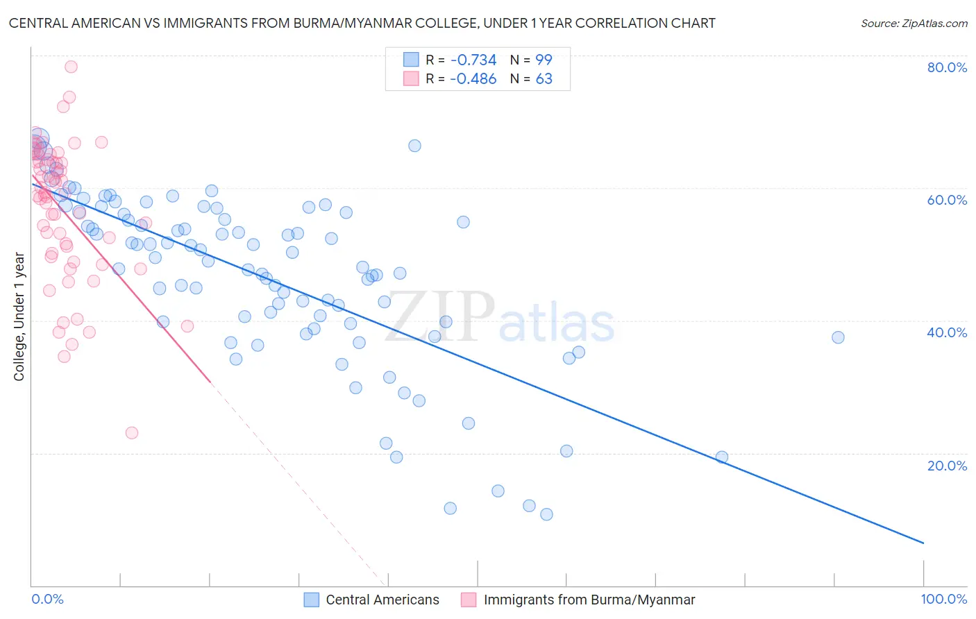 Central American vs Immigrants from Burma/Myanmar College, Under 1 year
