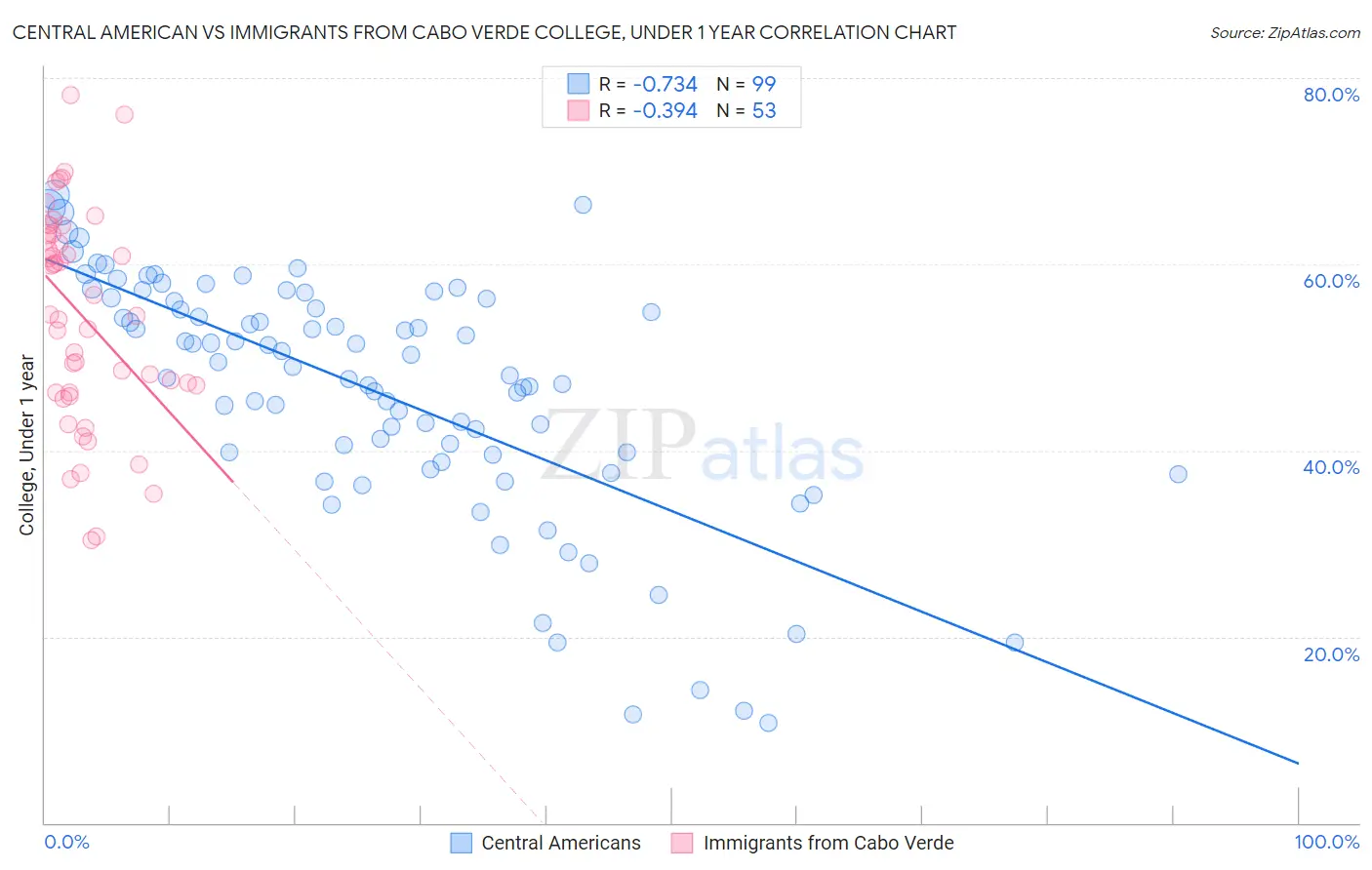 Central American vs Immigrants from Cabo Verde College, Under 1 year