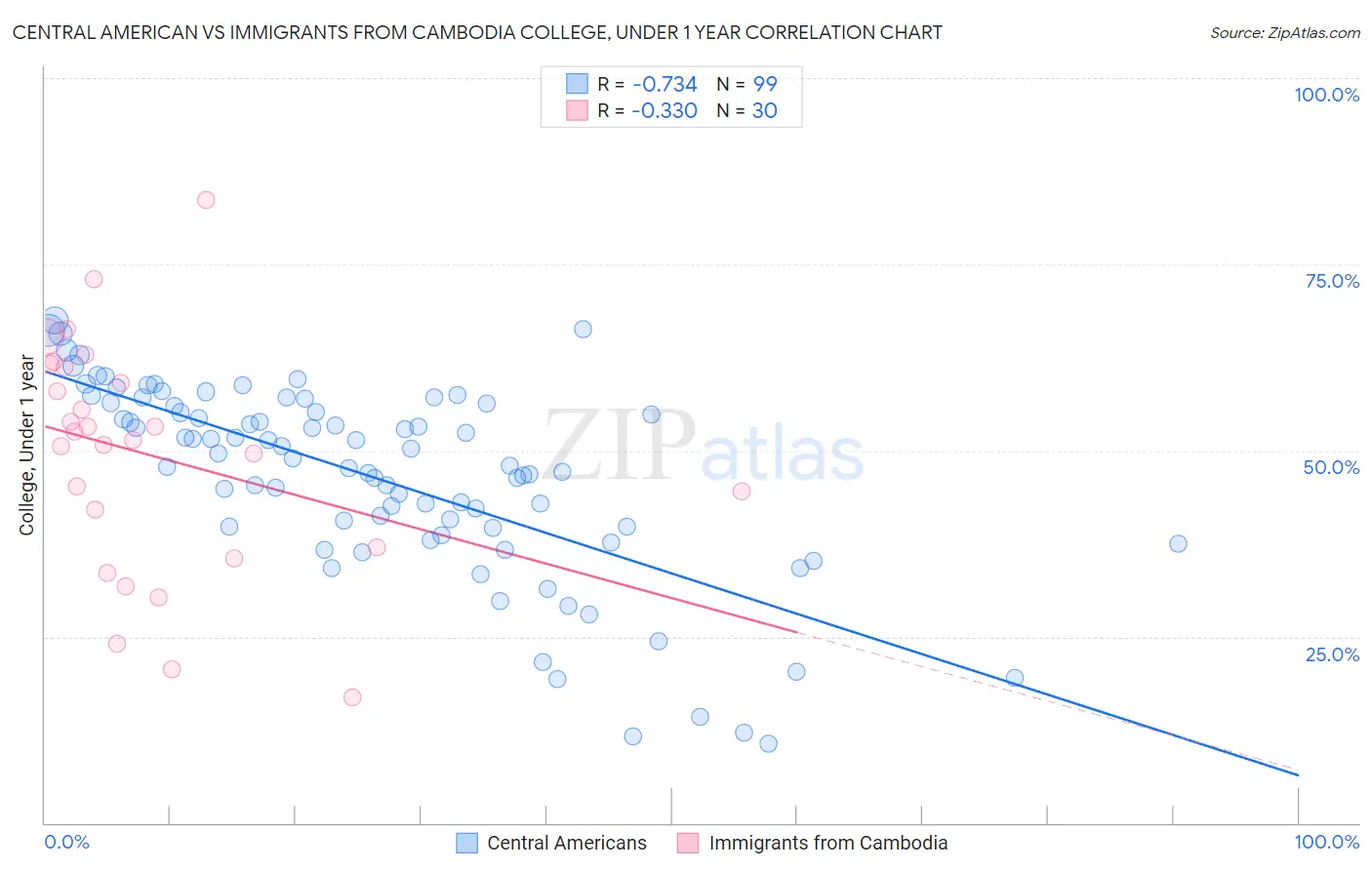 Central American vs Immigrants from Cambodia College, Under 1 year