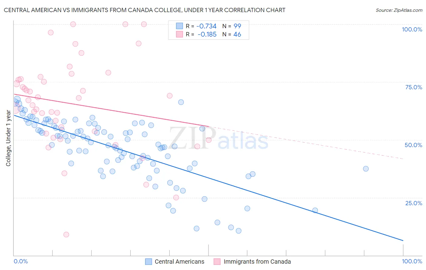 Central American vs Immigrants from Canada College, Under 1 year