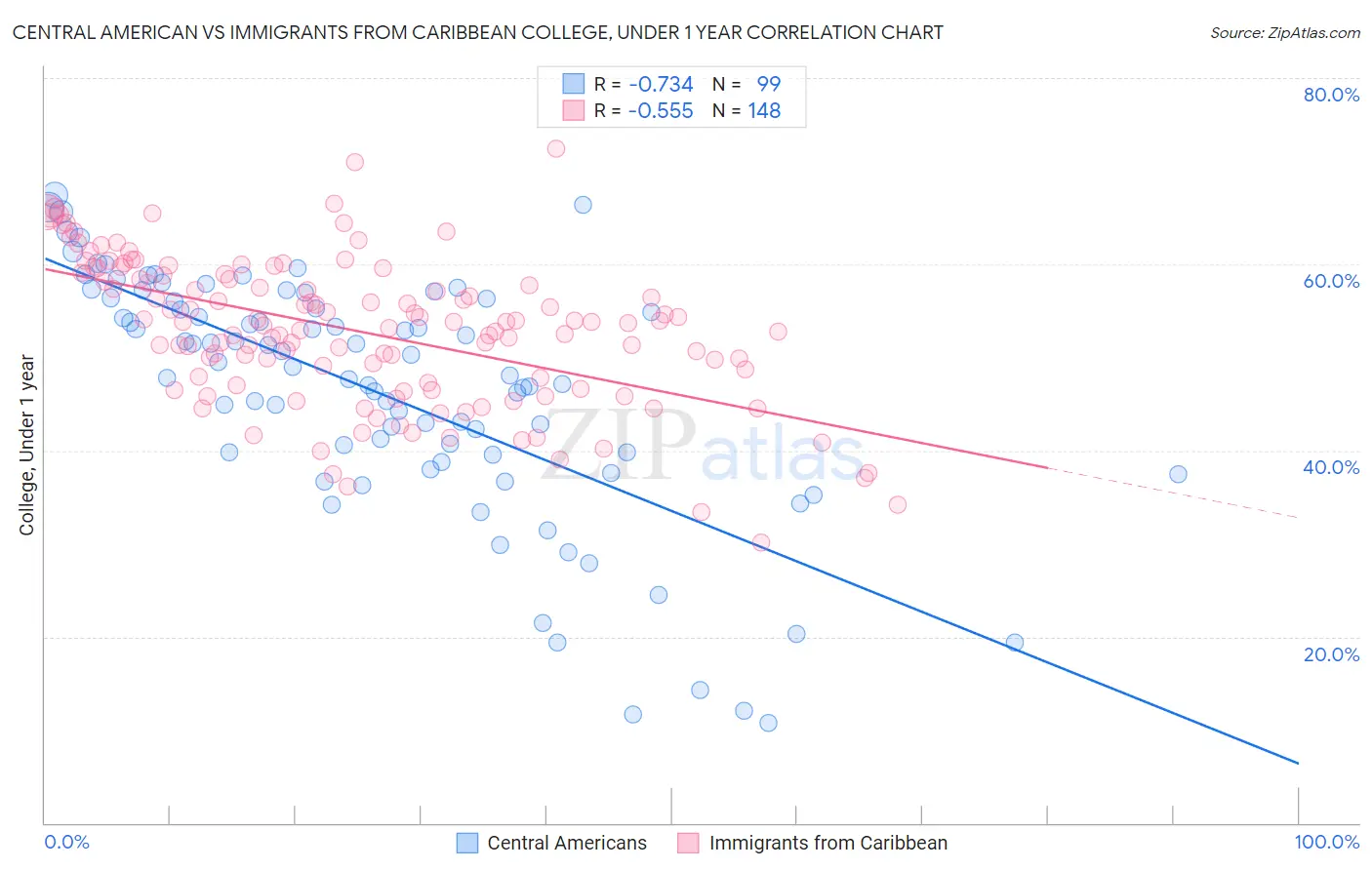 Central American vs Immigrants from Caribbean College, Under 1 year