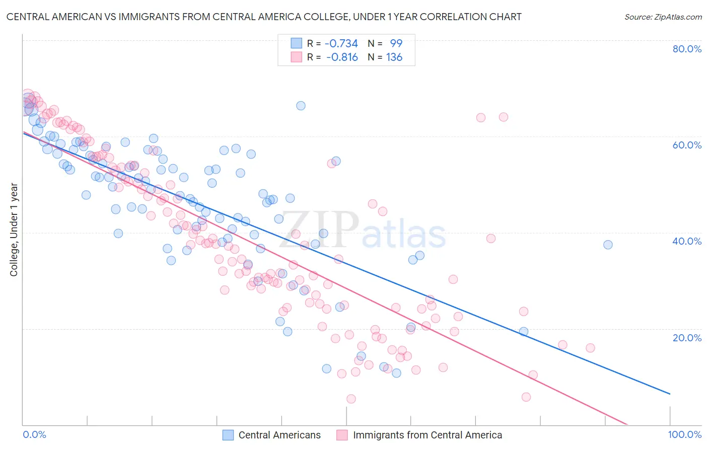 Central American vs Immigrants from Central America College, Under 1 year