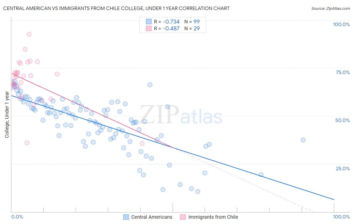 Central American vs Immigrants from Chile College, Under 1 year