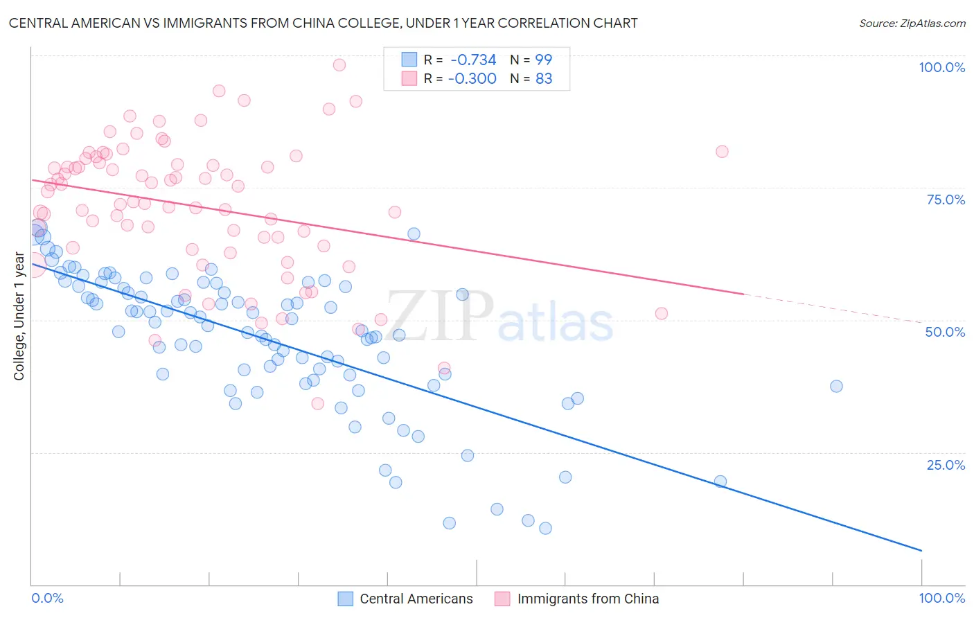 Central American vs Immigrants from China College, Under 1 year