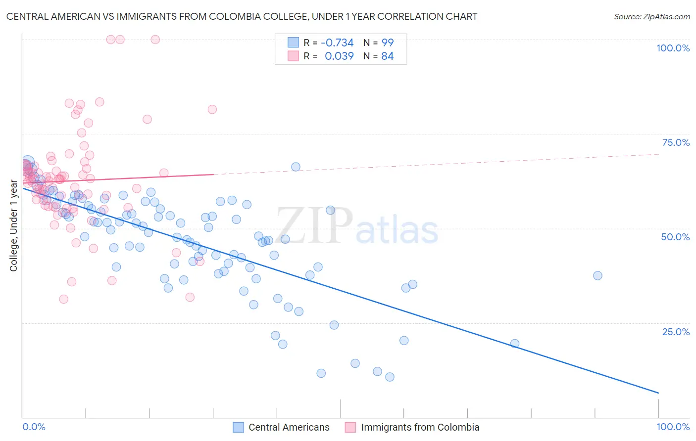 Central American vs Immigrants from Colombia College, Under 1 year