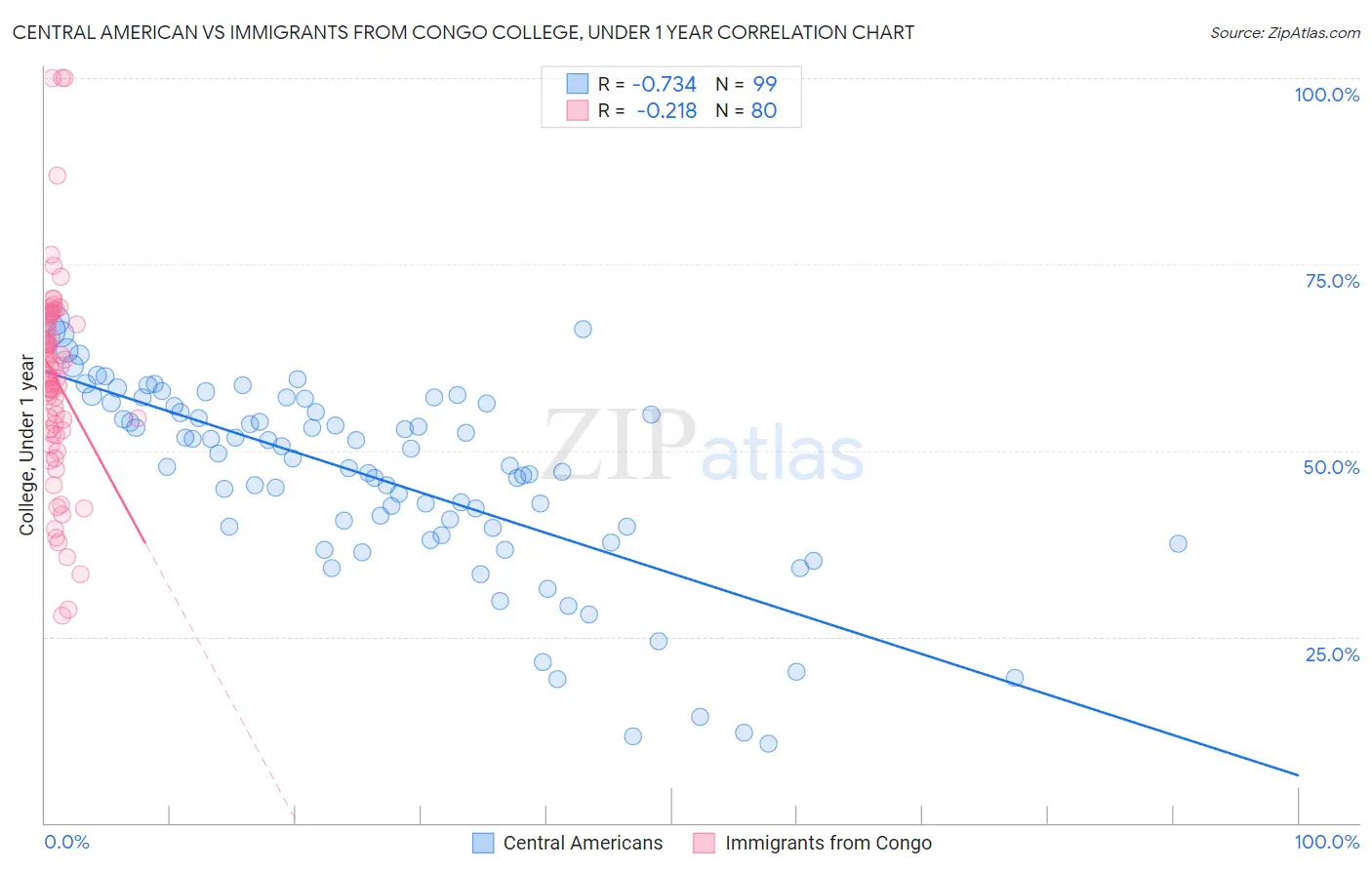 Central American vs Immigrants from Congo College, Under 1 year
