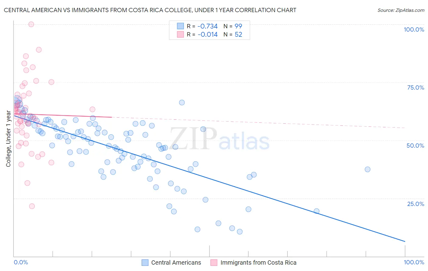 Central American vs Immigrants from Costa Rica College, Under 1 year
