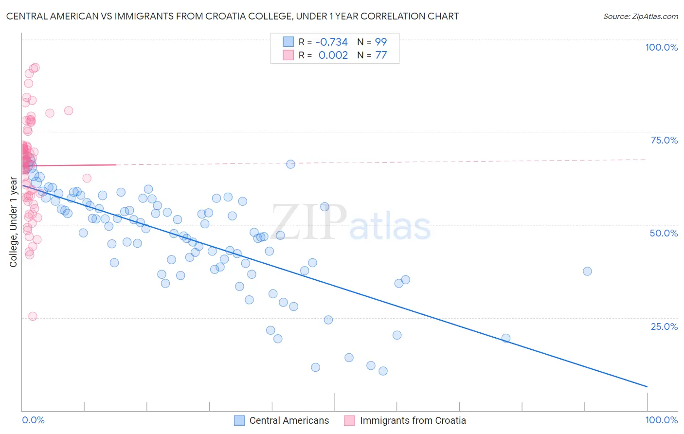 Central American vs Immigrants from Croatia College, Under 1 year