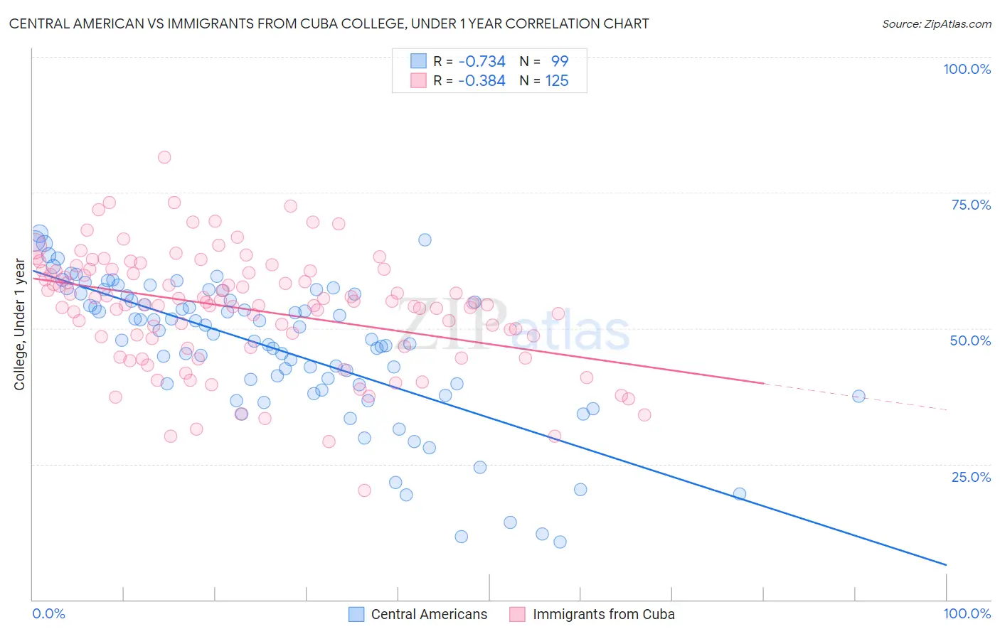 Central American vs Immigrants from Cuba College, Under 1 year