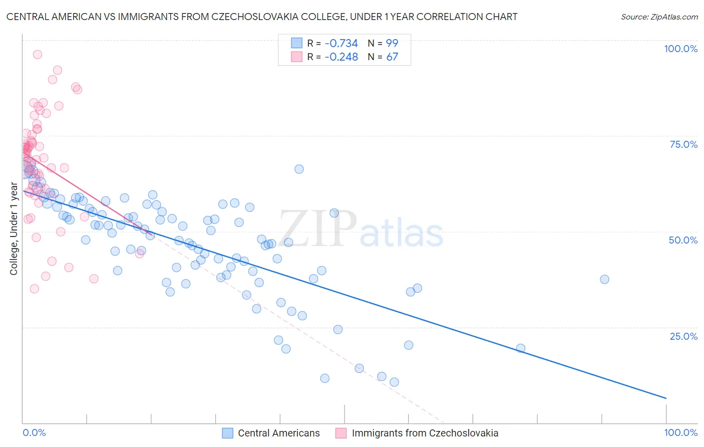 Central American vs Immigrants from Czechoslovakia College, Under 1 year