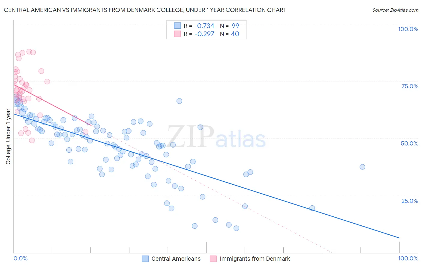 Central American vs Immigrants from Denmark College, Under 1 year
