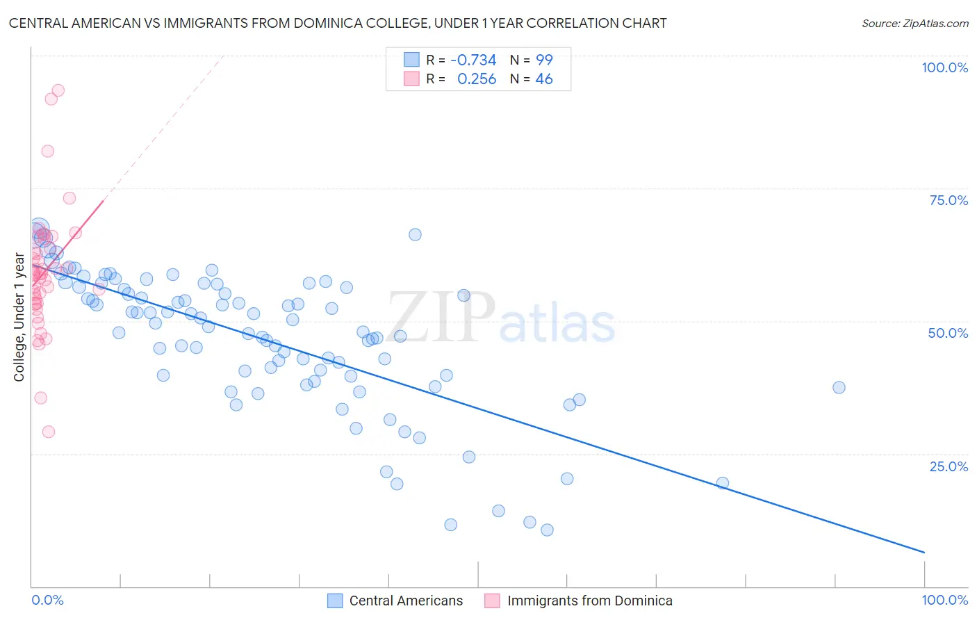 Central American vs Immigrants from Dominica College, Under 1 year