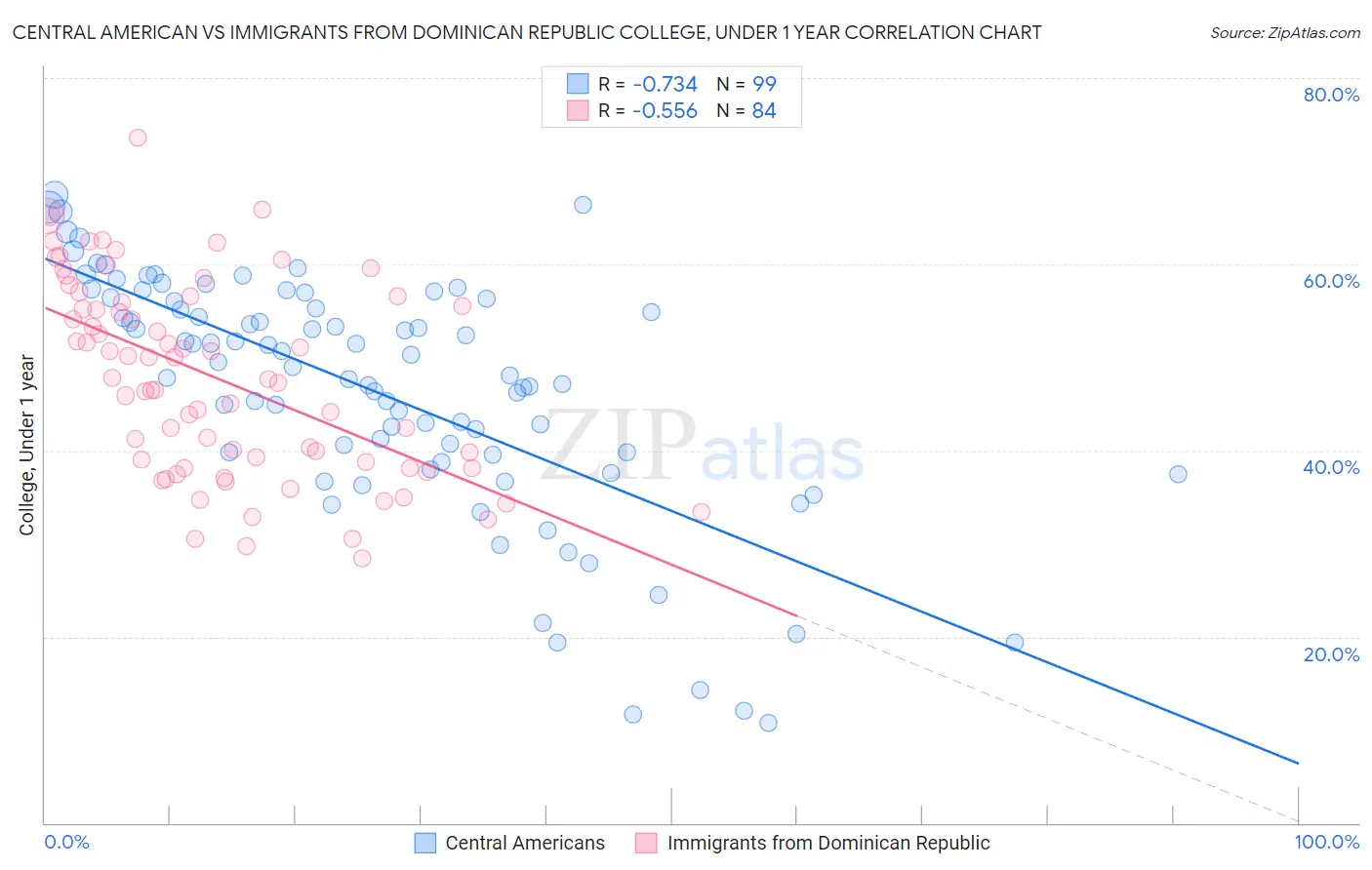 Central American vs Immigrants from Dominican Republic College, Under 1 year
