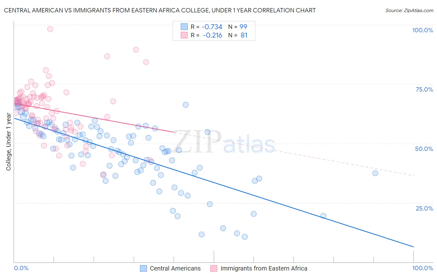 Central American vs Immigrants from Eastern Africa College, Under 1 year