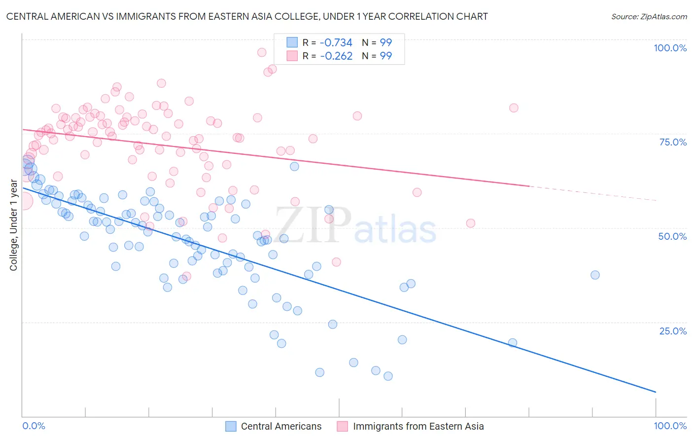 Central American vs Immigrants from Eastern Asia College, Under 1 year