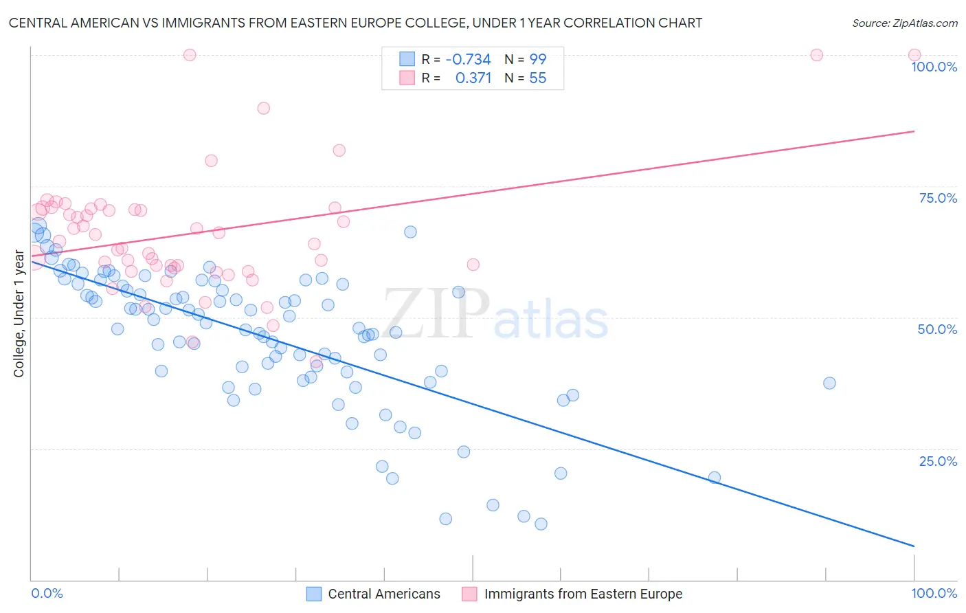 Central American vs Immigrants from Eastern Europe College, Under 1 year