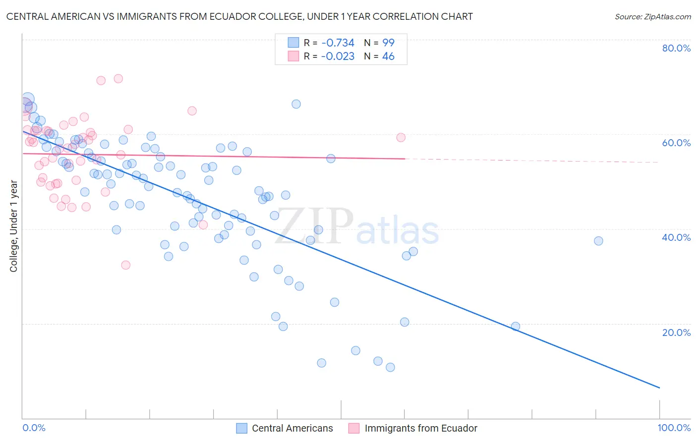 Central American vs Immigrants from Ecuador College, Under 1 year