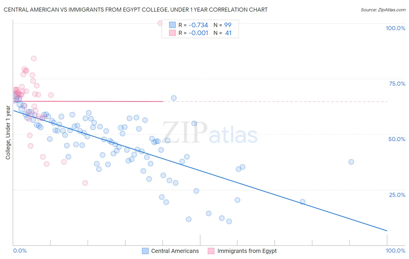 Central American vs Immigrants from Egypt College, Under 1 year