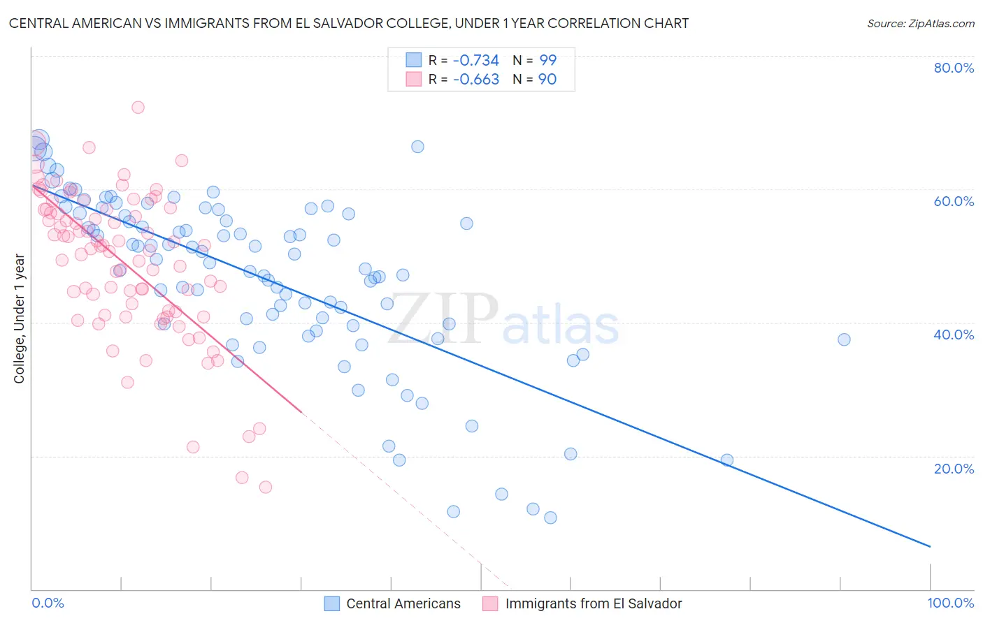 Central American vs Immigrants from El Salvador College, Under 1 year
