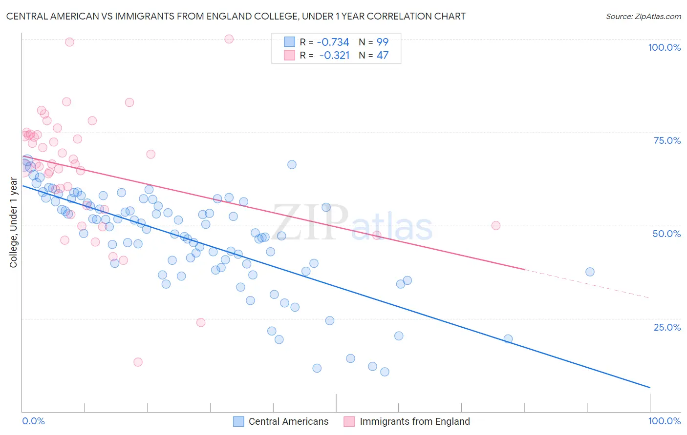 Central American vs Immigrants from England College, Under 1 year